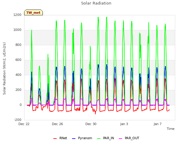 Explore the graph:Solar Radiation in a new window