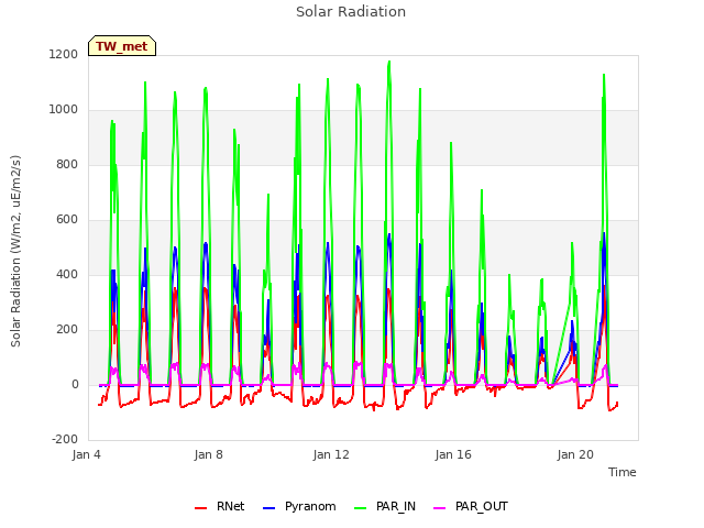 Explore the graph:Solar Radiation in a new window