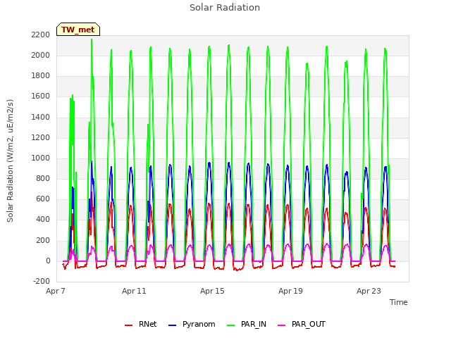 Explore the graph:Solar Radiation in a new window