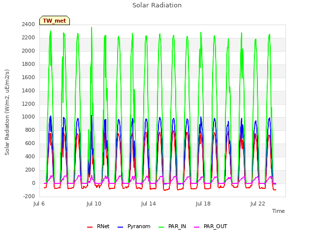 Explore the graph:Solar Radiation in a new window