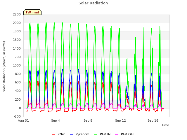 Explore the graph:Solar Radiation in a new window