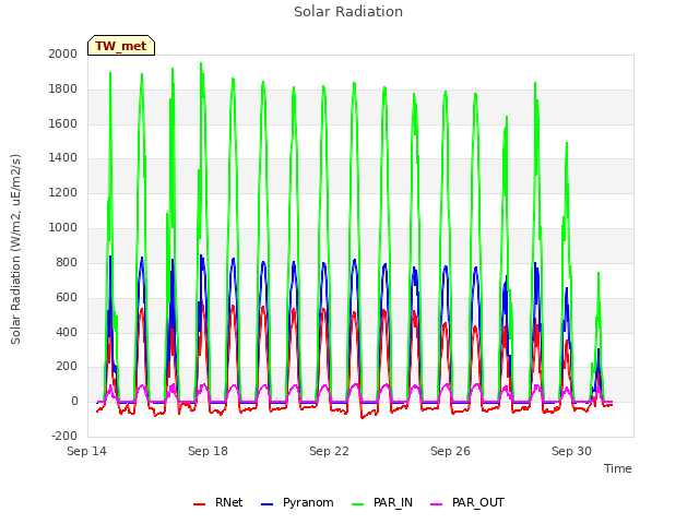 Explore the graph:Solar Radiation in a new window