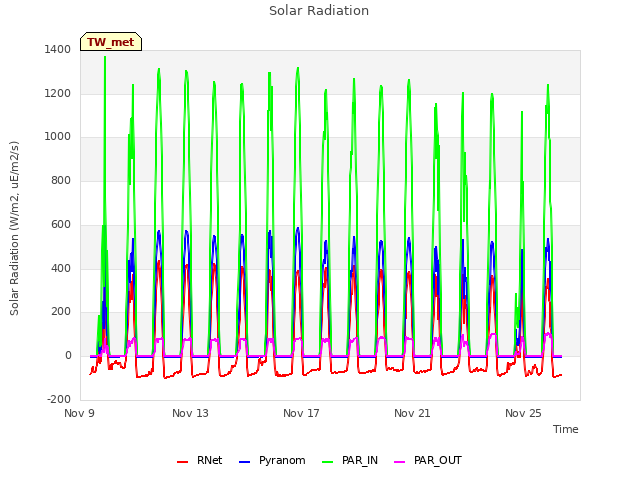 Explore the graph:Solar Radiation in a new window
