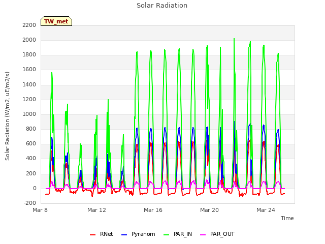 Explore the graph:Solar Radiation in a new window