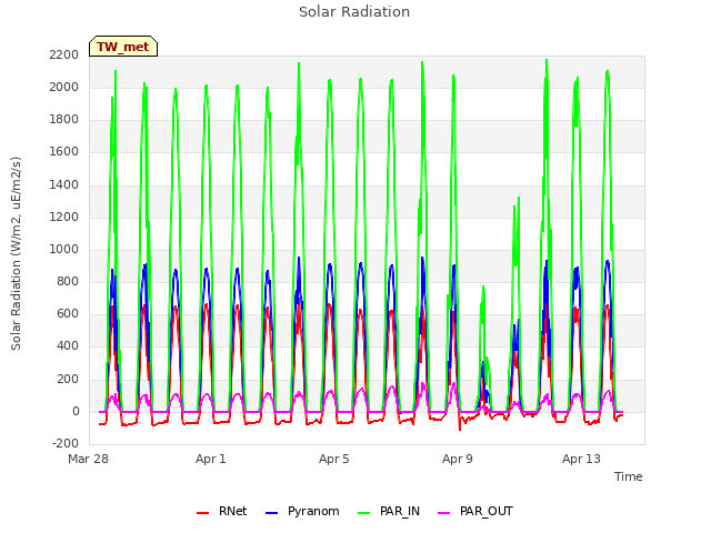 Explore the graph:Solar Radiation in a new window