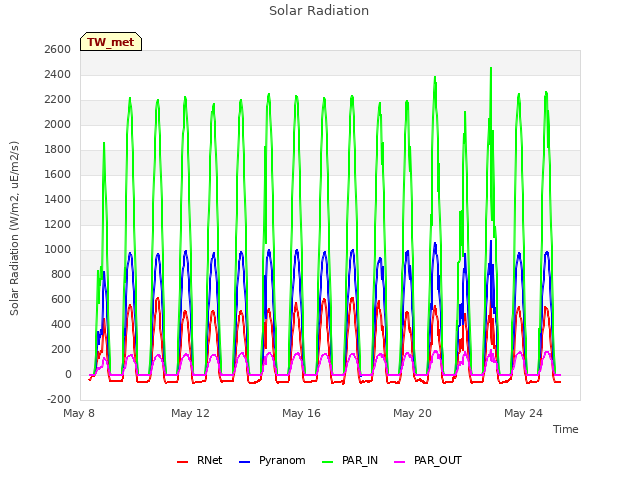 Explore the graph:Solar Radiation in a new window