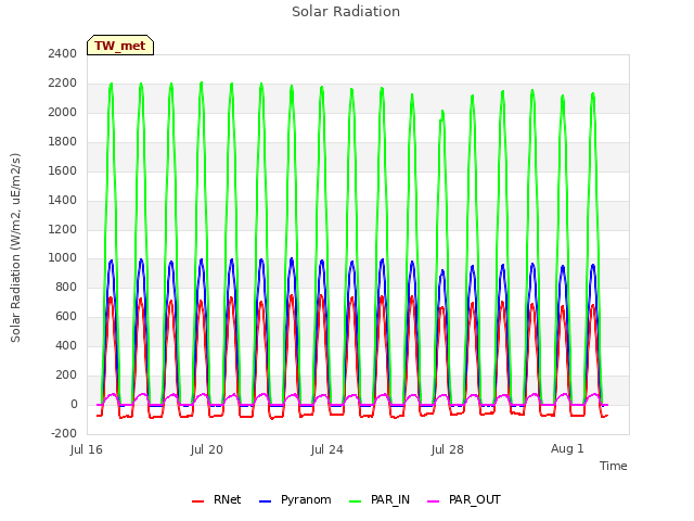 Explore the graph:Solar Radiation in a new window