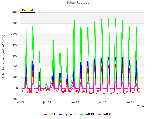 Explore the graph:Solar Radiation in a new window