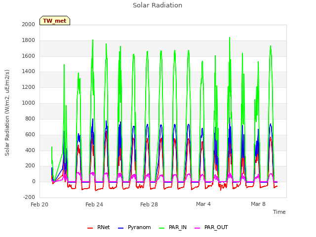 Explore the graph:Solar Radiation in a new window