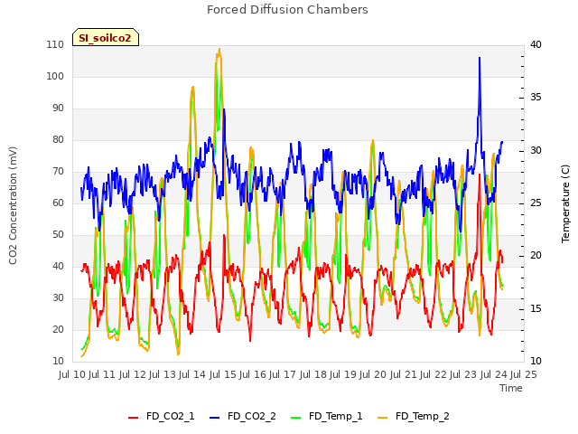 plot of Forced Diffusion Chambers