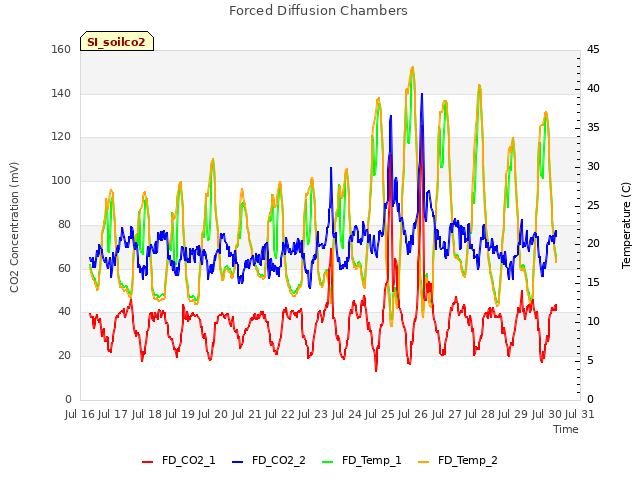 plot of Forced Diffusion Chambers