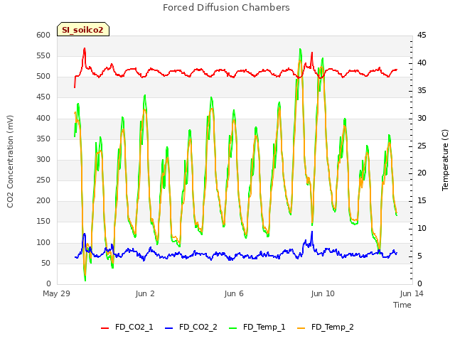 Explore the graph:Forced Diffusion Chambers in a new window