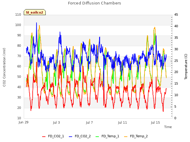 Explore the graph:Forced Diffusion Chambers in a new window