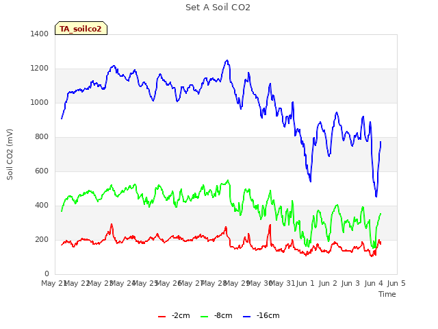 plot of Set A Soil CO2