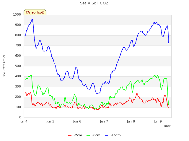 plot of Set A Soil CO2
