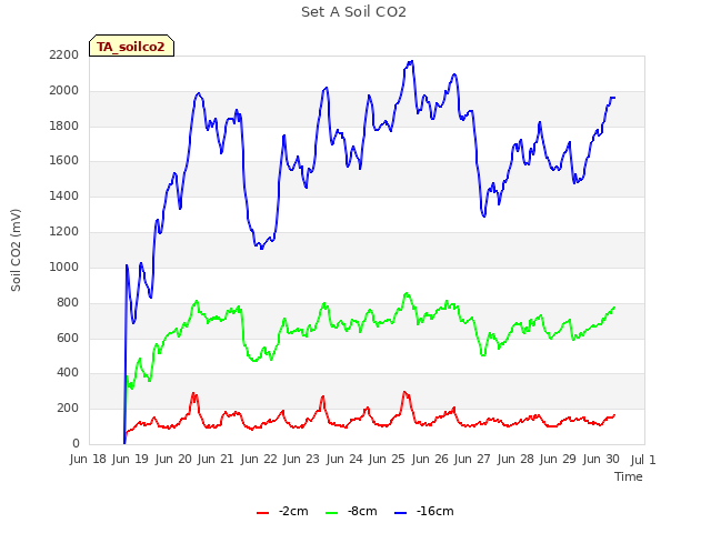 plot of Set A Soil CO2