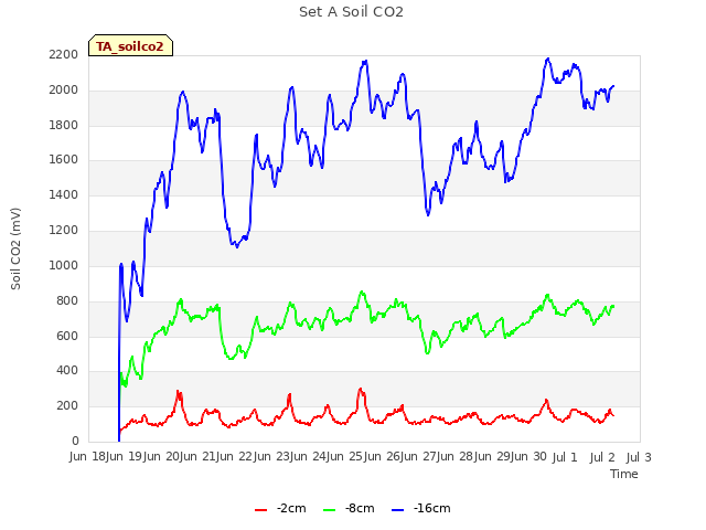 plot of Set A Soil CO2