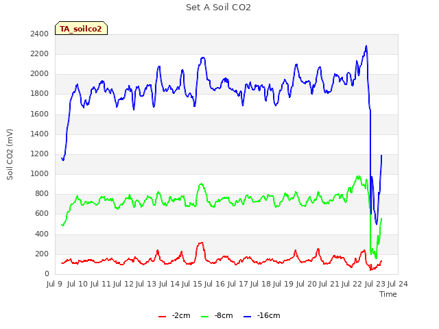 plot of Set A Soil CO2