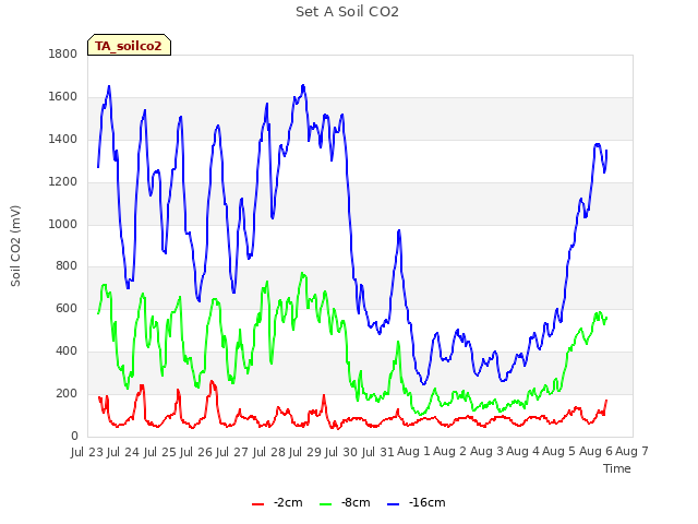 plot of Set A Soil CO2