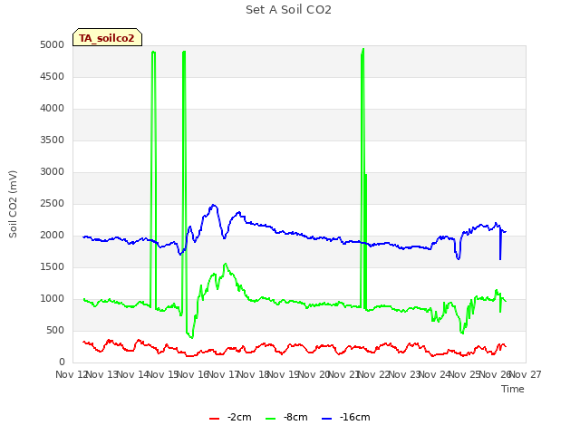plot of Set A Soil CO2