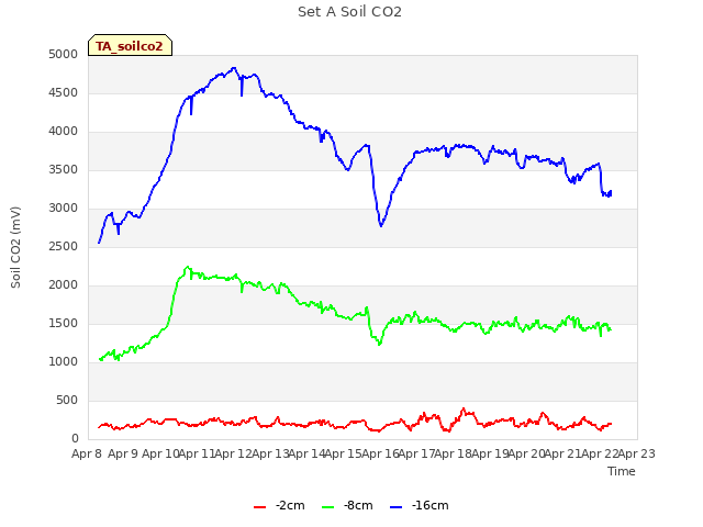 plot of Set A Soil CO2