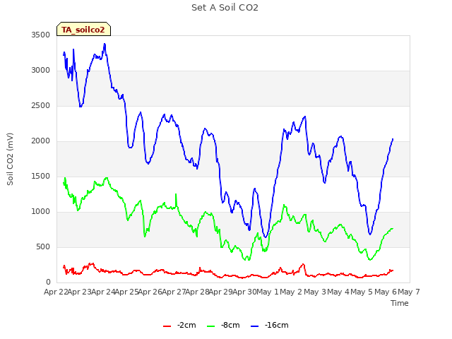 plot of Set A Soil CO2