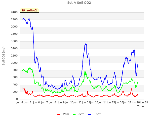 plot of Set A Soil CO2