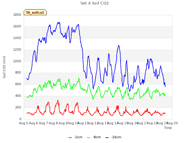 plot of Set A Soil CO2