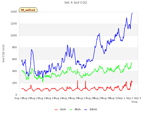 plot of Set A Soil CO2