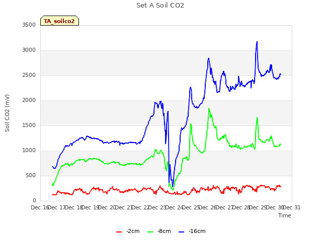 plot of Set A Soil CO2