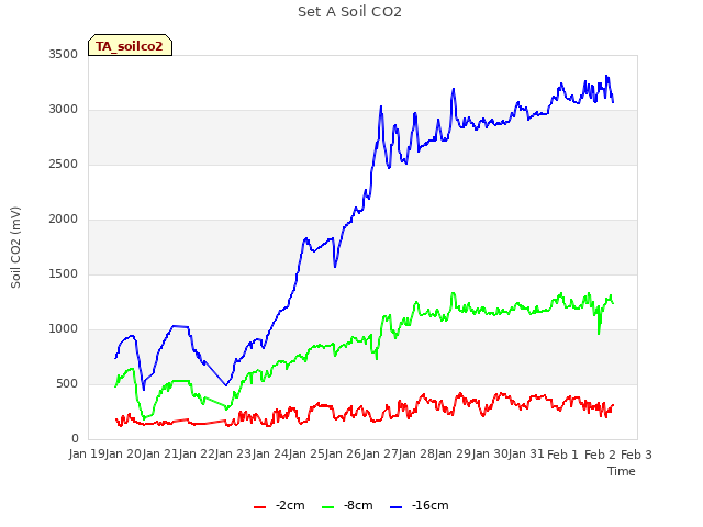 plot of Set A Soil CO2