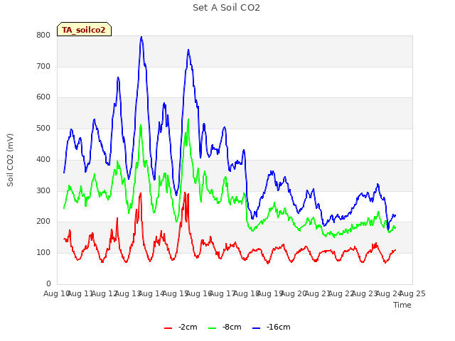 plot of Set A Soil CO2