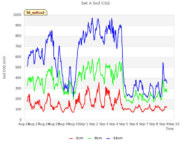 plot of Set A Soil CO2