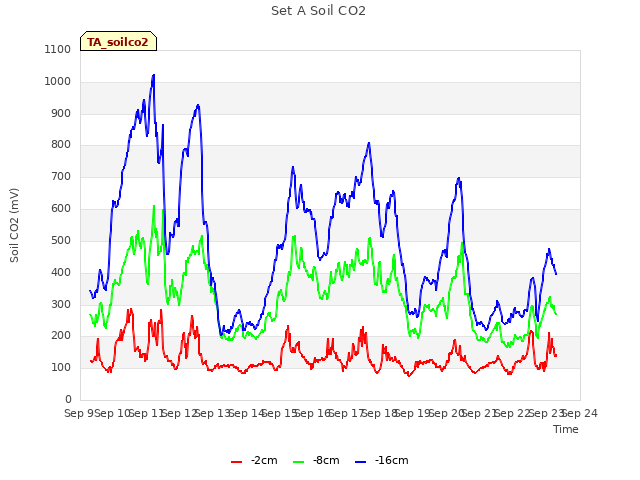 plot of Set A Soil CO2
