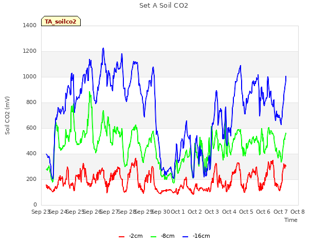 plot of Set A Soil CO2