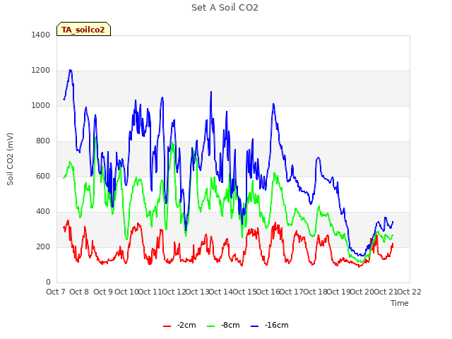 plot of Set A Soil CO2