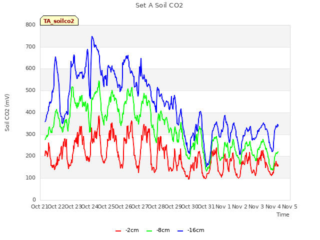 plot of Set A Soil CO2