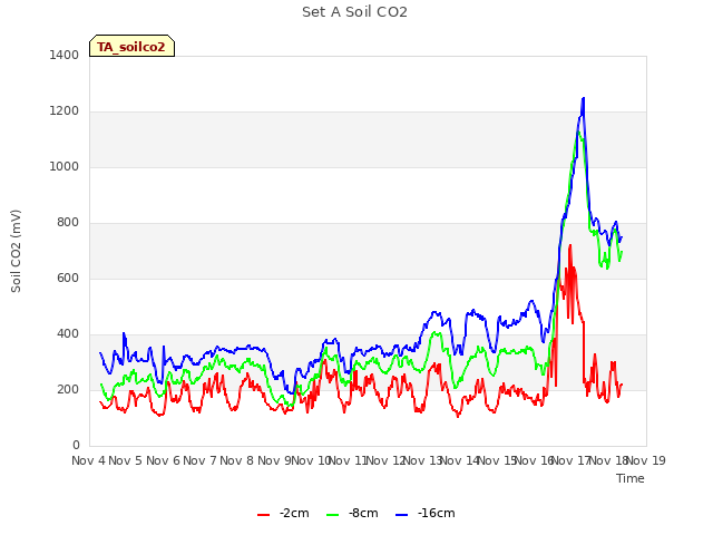 plot of Set A Soil CO2