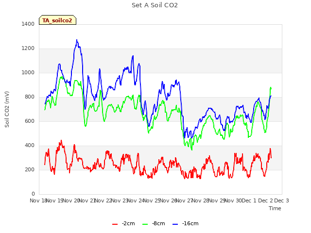 plot of Set A Soil CO2