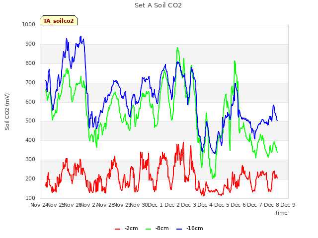 plot of Set A Soil CO2