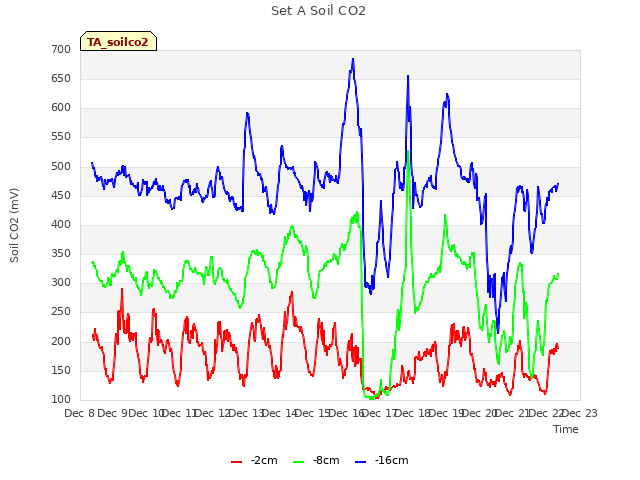 plot of Set A Soil CO2