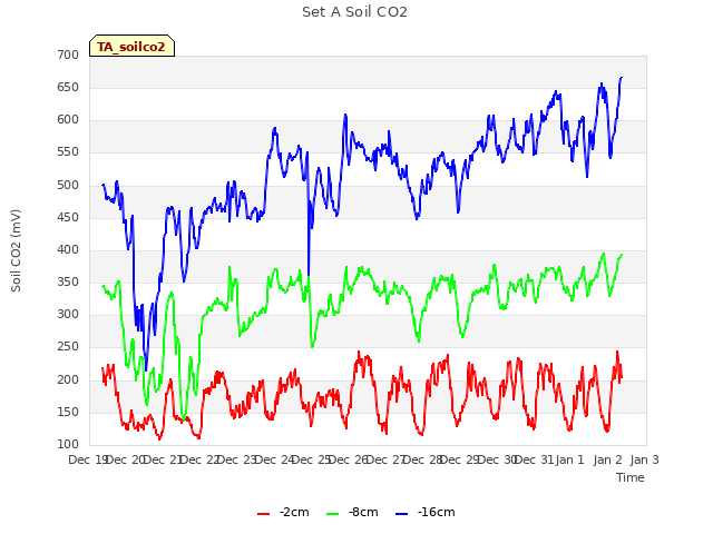 plot of Set A Soil CO2