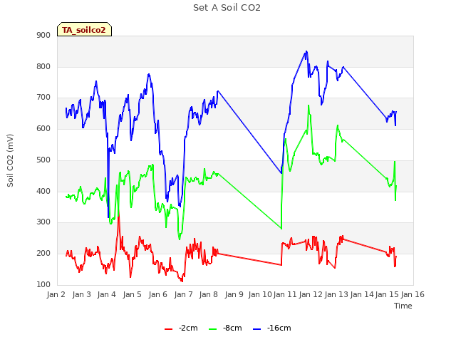 plot of Set A Soil CO2
