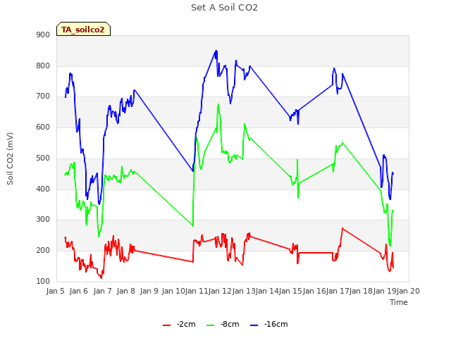 plot of Set A Soil CO2