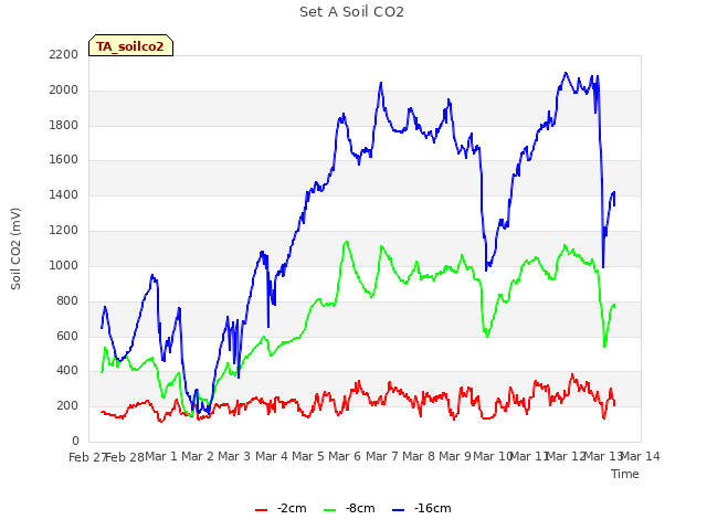 plot of Set A Soil CO2