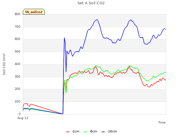 Explore the graph:Set A Soil CO2 in a new window