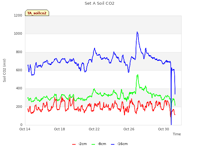 Explore the graph:Set A Soil CO2 in a new window