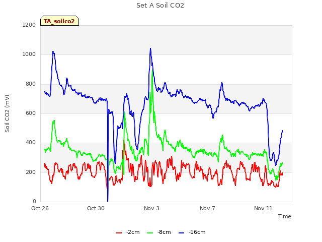 Explore the graph:Set A Soil CO2 in a new window