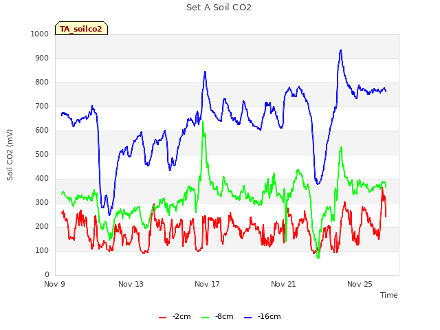 Explore the graph:Set A Soil CO2 in a new window