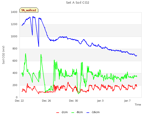 Explore the graph:Set A Soil CO2 in a new window